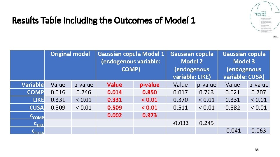 Results Table Including the Outcomes of Model 1 Original model Variable COMP LIKE CUSA