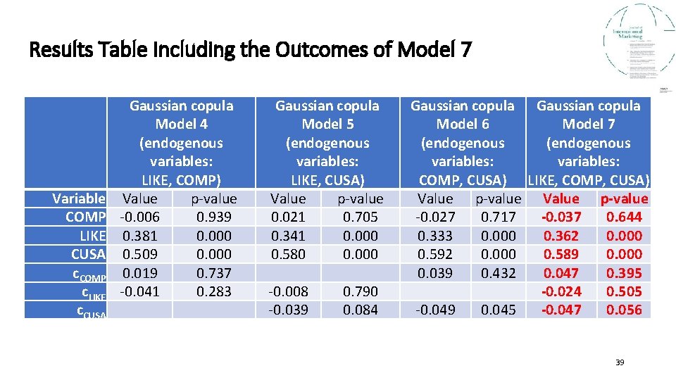 Results Table Including the Outcomes of Model 7 Variable COMP LIKE CUSA c. COMP