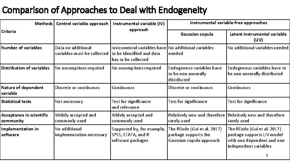 Comparison of Approaches to Deal with Endogeneity Methods Control variable approach Criteria Instrumental variable