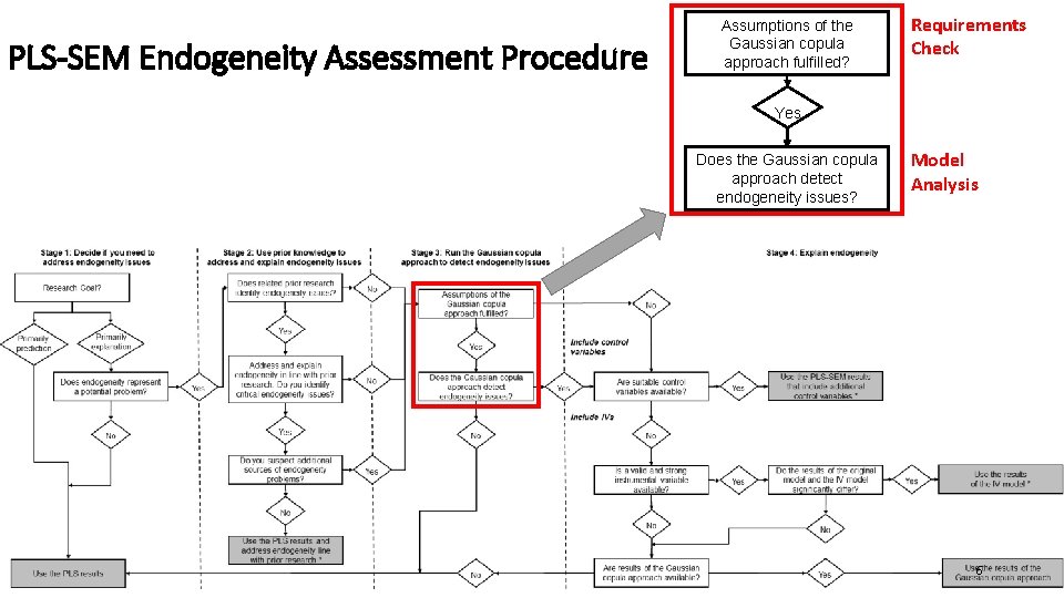 PLS-SEM Endogeneity Assessment Procedure Assumptions of the Gaussian copula approach fulfilled? Requirements Check Yes