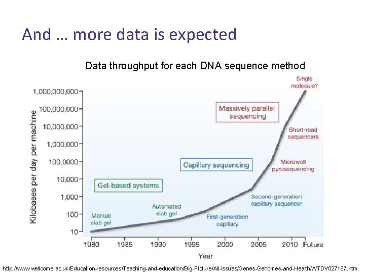 And … more data is expected Data throughput for each DNA sequence method http: