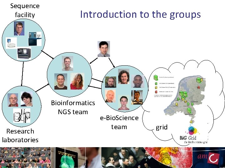 Sequence facility Introduction to the groups Bioinformatics NGS team Research laboratories e-Bio. Science team