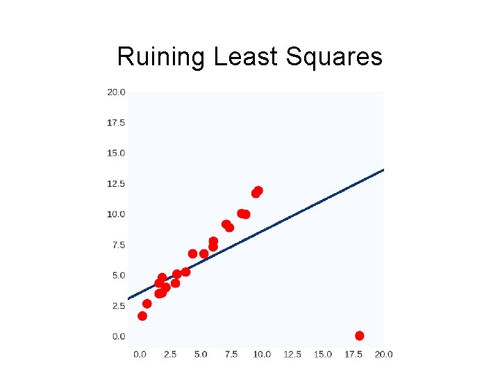 Ruining Least Squares 