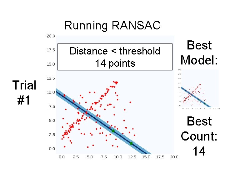 Running RANSAC Distance < threshold 14 points Best Model: Trial #1 Best Count: 14