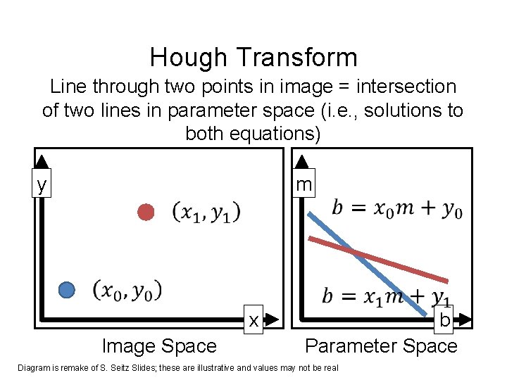 Hough Transform Line through two points in image = intersection of two lines in