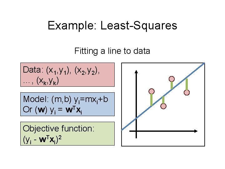 Example: Least-Squares Fitting a line to data Data: (x 1, y 1), (x 2,