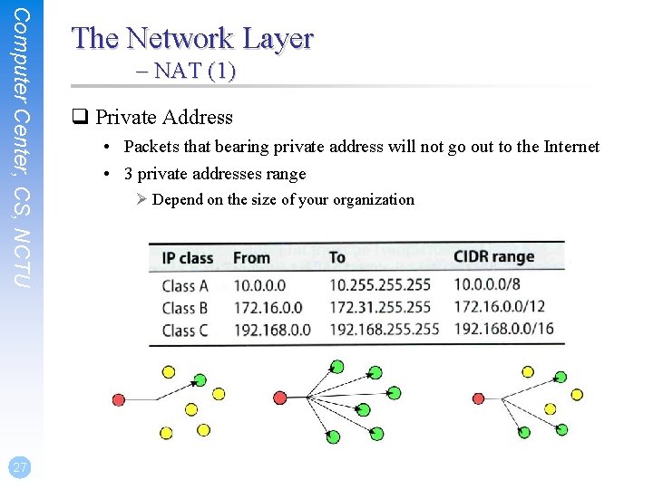 Computer Center, CS, NCTU 27 The Network Layer – NAT (1) q Private Address