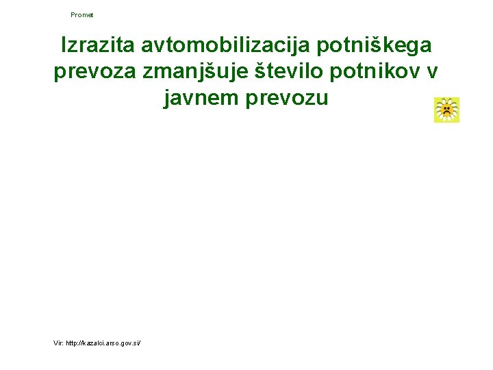 Promet Izrazita avtomobilizacija potniškega prevoza zmanjšuje število potnikov v javnem prevozu Vir: http: //kazalci.