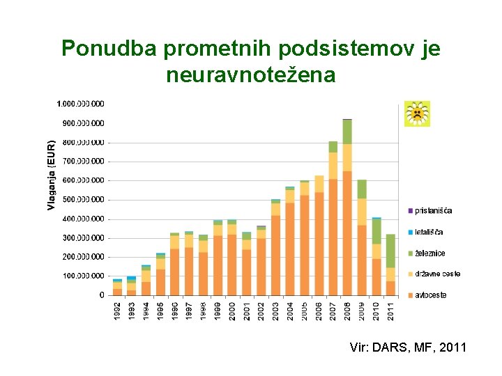 Ponudba prometnih podsistemov je neuravnotežena Vir: DARS, MF, 2011 