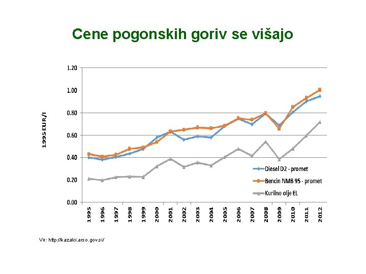 Cene pogonskih goriv se višajo Vir: http: //kazalci. arso. gov. si/ 