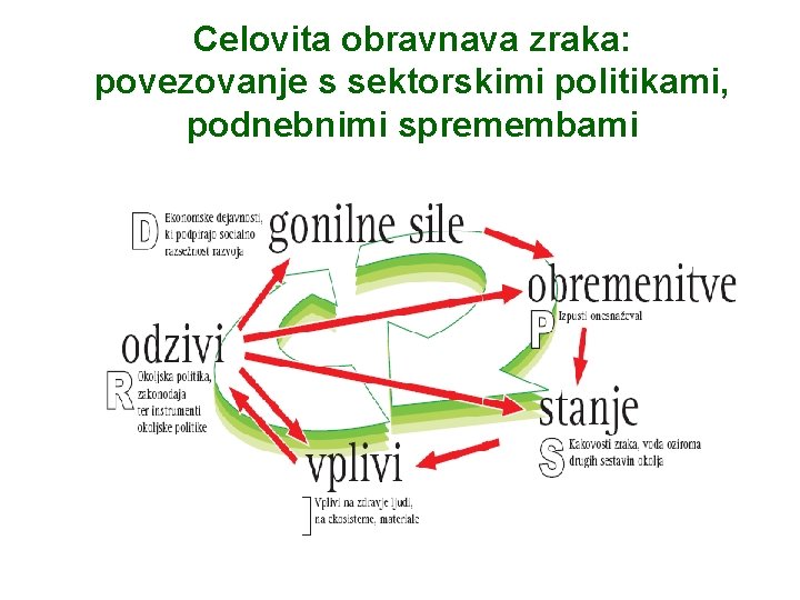 Celovita obravnava zraka: povezovanje s sektorskimi politikami, podnebnimi spremembami 