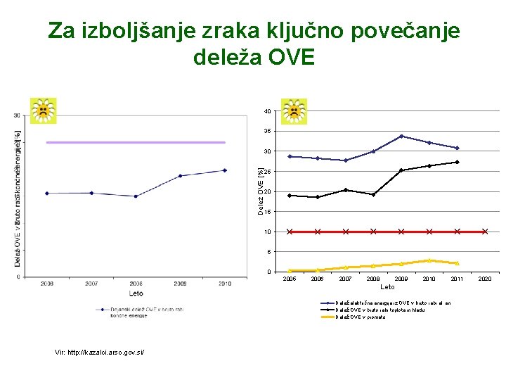 Za izboljšanje zraka ključno povečanje deleža OVE 40 35 Delež OVE [%] 30 25