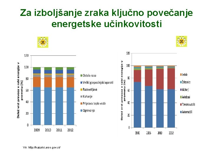 Za izboljšanje zraka ključno povečanje energetske učinkovitosti Vir: http: //kazalci. arso. gov. si/ 