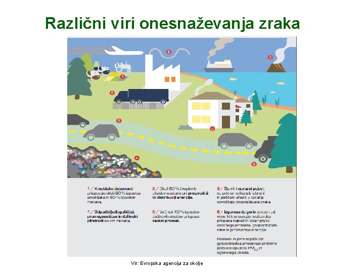 Različni viri onesnaževanja zraka Vir: Evropska agencija za okolje 