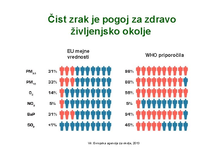 Čist zrak je pogoj za zdravo življenjsko okolje EU mejne vrednosti Vir: Evropska agencija