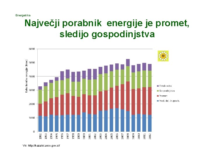Energetika Največji porabnik energije je promet, sledijo gospodinjstva Vir: http: //kazalci. arso. gov. si/
