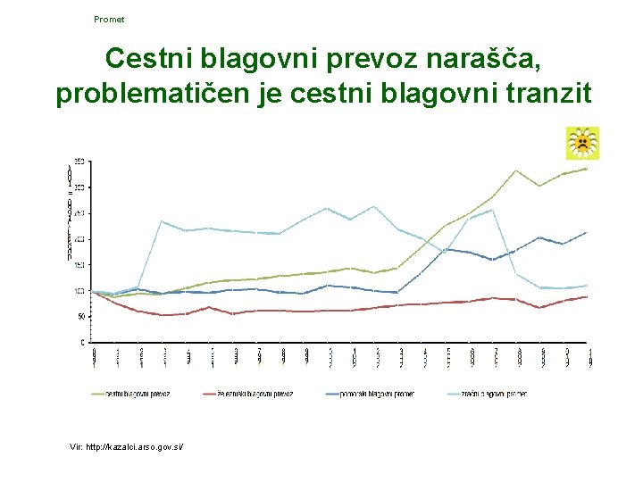 Promet Cestni blagovni prevoz narašča, problematičen je cestni blagovni tranzit Vir: http: //kazalci. arso.