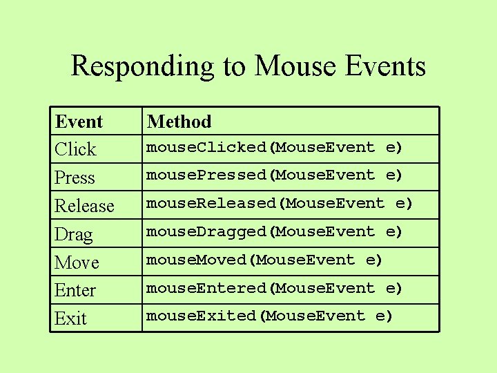 Responding to Mouse Events Event Click Press Release Drag Move Enter Exit Method mouse.