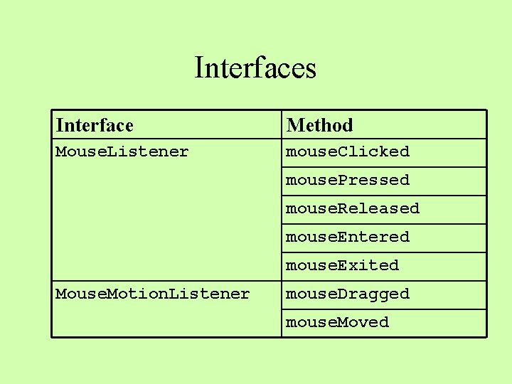 Interfaces Interface Method Mouse. Listener mouse. Clicked mouse. Pressed mouse. Released mouse. Entered mouse.