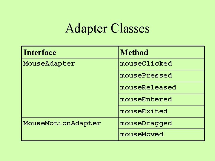 Adapter Classes Interface Method Mouse. Adapter mouse. Clicked mouse. Pressed mouse. Released mouse. Entered