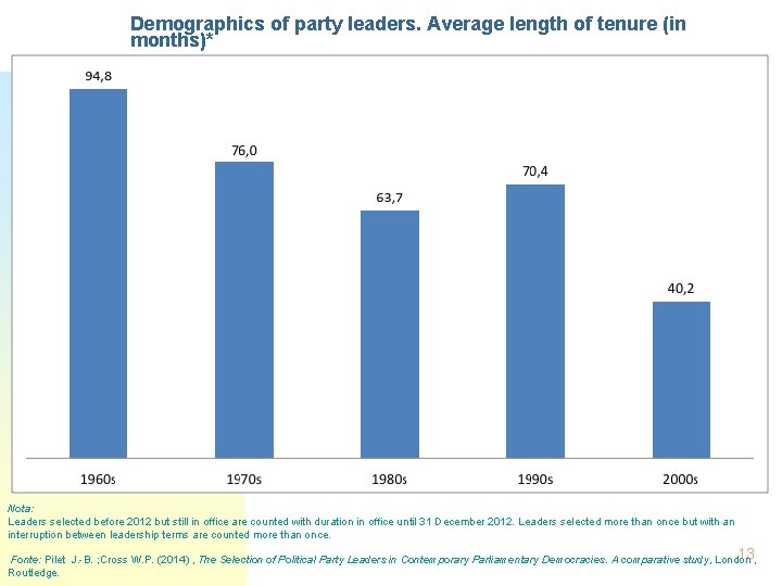 Demographics of party leaders. Average length of tenure (in months)* Nota: Leaders selected before