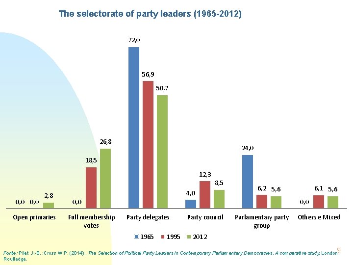 The selectorate of party leaders (1965 -2012) 72, 0 56, 9 50, 7 26,