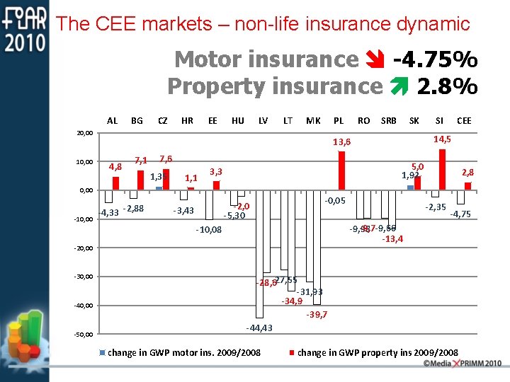 The CEE markets – non-life insurance dynamic Motor insurance -4. 75% Property insurance 2.