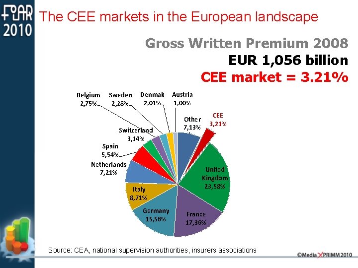 The CEE markets in the European landscape Gross Written Premium 2008 EUR 1, 056