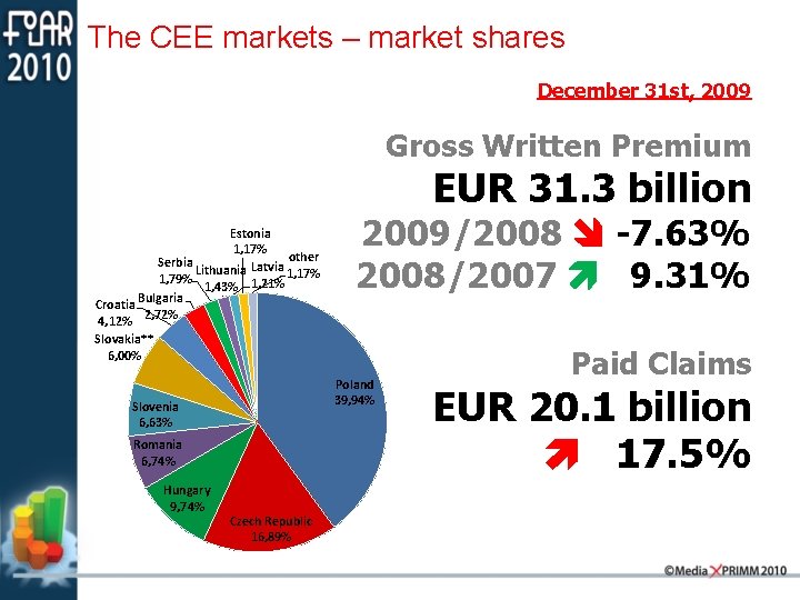 The CEE markets – market shares December 31 st, 2009 Gross Written Premium EUR