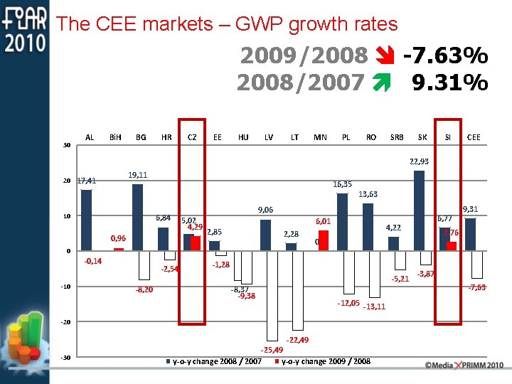 The CEE markets – GWP growth rates 2009/2008 -7. 63% 2008/2007 9. 31% 30