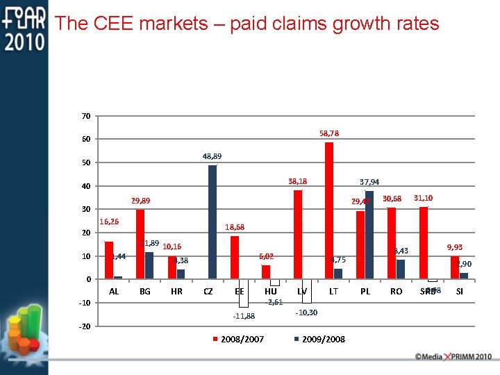 The CEE markets – paid claims growth rates 70 58, 78 60 48, 89