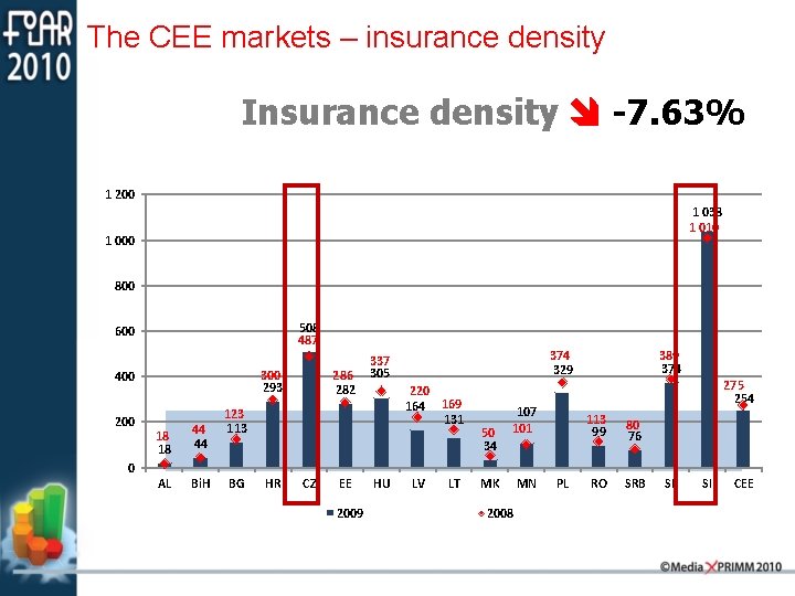 The CEE markets – insurance density Insurance density -7. 63% 1 200 1 038