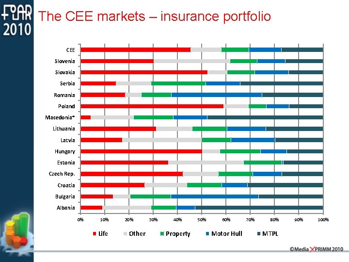 The CEE markets – insurance portfolio CEE Slovenia Slovakia Serbia Romania Poland Macedonia* Lithuania