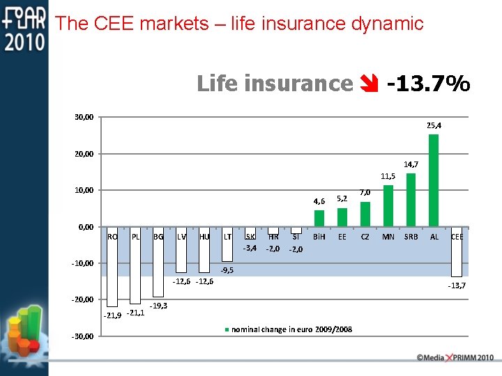 The CEE markets – life insurance dynamic Life insurance -13. 7% 30, 00 25,