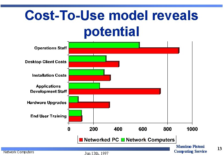 Cost-To-Use model reveals potential Network Computers Jun 13 th, 1997 Massimo Pistoni Computing Service Cost-To-Use model reveals potential Network Computers Jun 13 th, 1997 Massimo Pistoni Computing Service