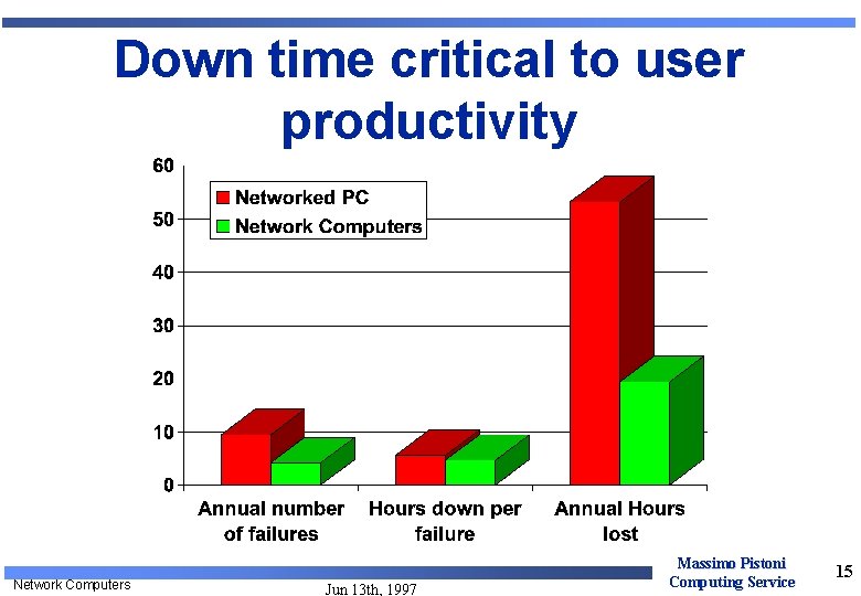 Down time critical to user productivity Network Computers Jun 13 th, 1997 Massimo Pistoni Down time critical to user productivity Network Computers Jun 13 th, 1997 Massimo Pistoni