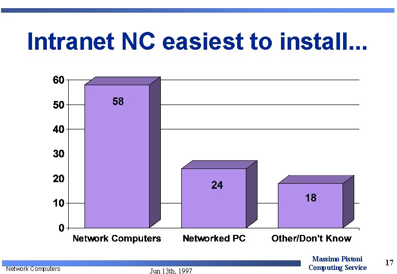 Intranet NC easiest to install. . . Network Computers Jun 13 th, 1997 Massimo Intranet NC easiest to install. . . Network Computers Jun 13 th, 1997 Massimo