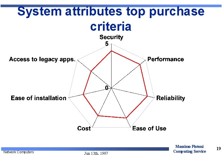 System attributes top purchase criteria Network Computers Jun 13 th, 1997 Massimo Pistoni Computing System attributes top purchase criteria Network Computers Jun 13 th, 1997 Massimo Pistoni Computing