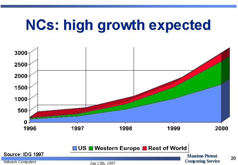 NCs: high growth expected Source: IDG 1997 Network Computers Jun 13 th, 1997 Massimo NCs: high growth expected Source: IDG 1997 Network Computers Jun 13 th, 1997 Massimo