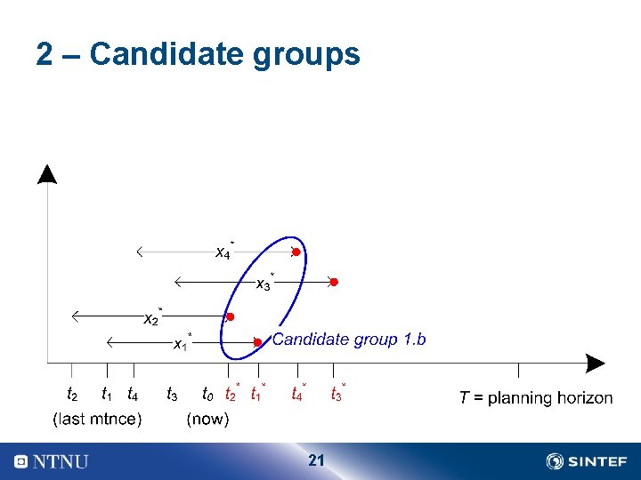 2 – Candidate groups 21 