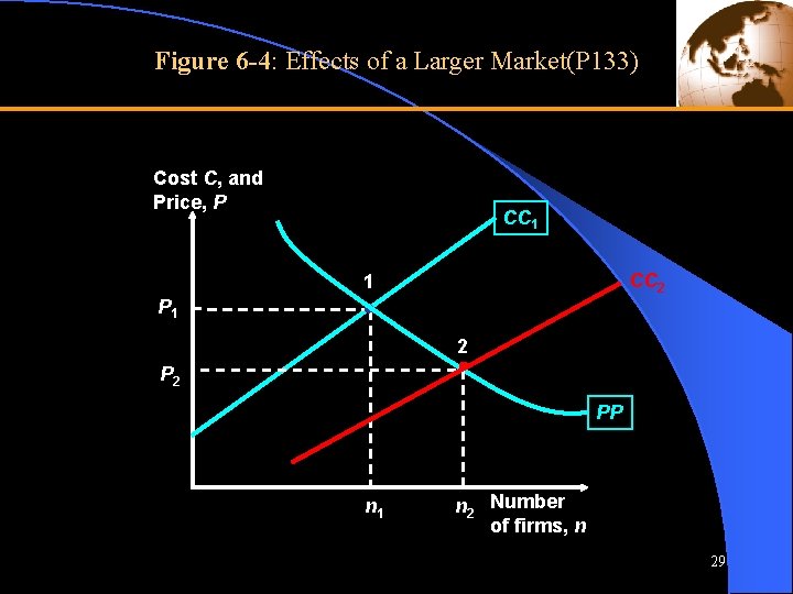 Figure 6 -4: Effects of a Larger Market(P 133) Cost C, and Price, P