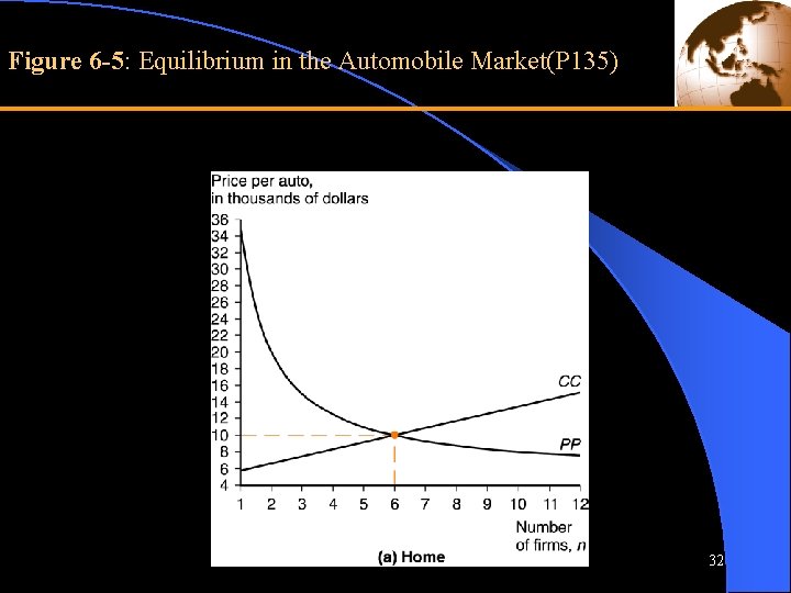 Figure 6 -5: Equilibrium in the Automobile Market(P 135) 32 