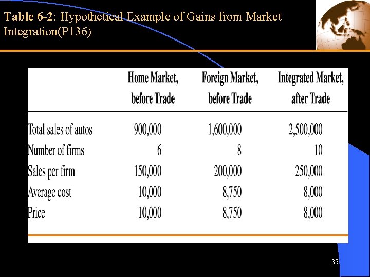 Table 6 -2: Hypothetical Example of Gains from Market Integration(P 136) 35 