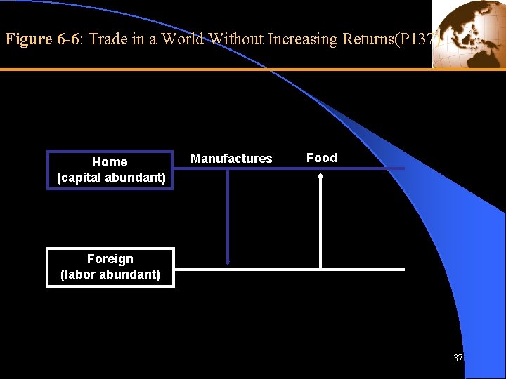 Figure 6 -6: Trade in a World Without Increasing Returns(P 137) Home (capital abundant)