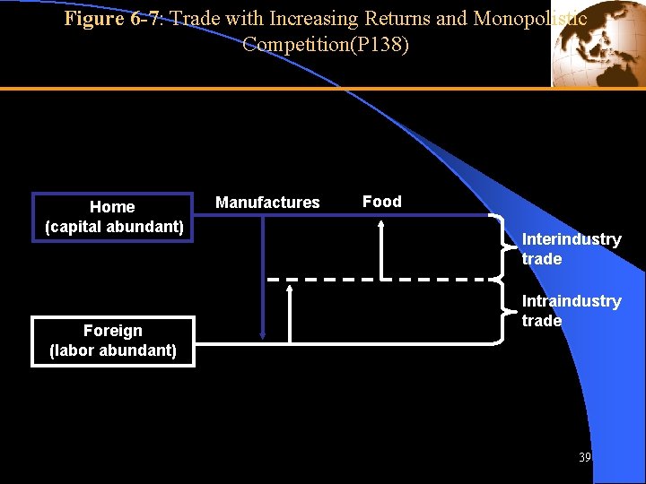 Figure 6 -7: Trade with Increasing Returns and Monopolistic Competition(P 138) Home (capital abundant)