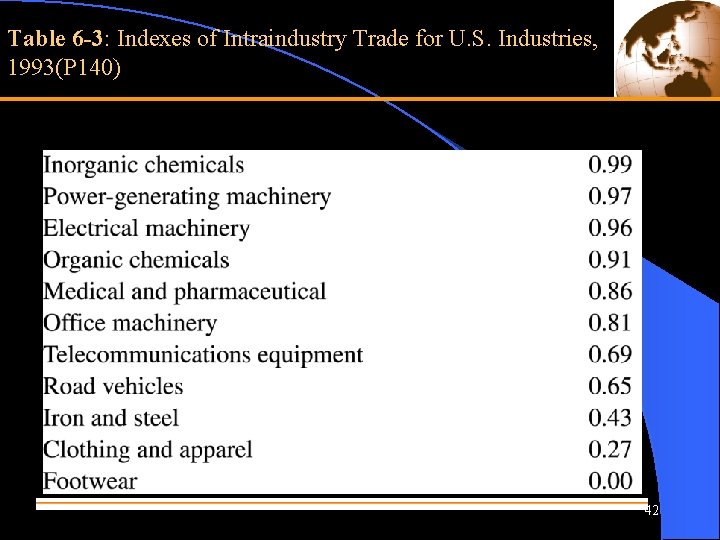 Table 6 -3: Indexes of Intraindustry Trade for U. S. Industries, 1993(P 140) 42