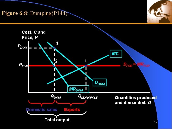 Figure 6 -8: Dumping(P 144) Cost, C and Price, P PDOM 3 MC PFOR