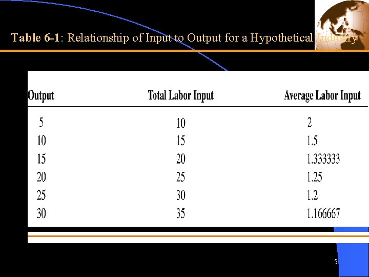 Table 6 -1: Relationship of Input to Output for a Hypothetical Industry 5 