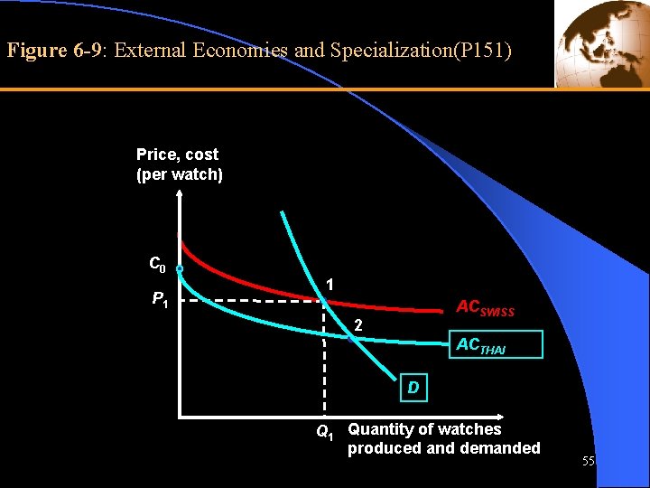 Figure 6 -9: External Economies and Specialization(P 151) Price, cost (per watch) C 0