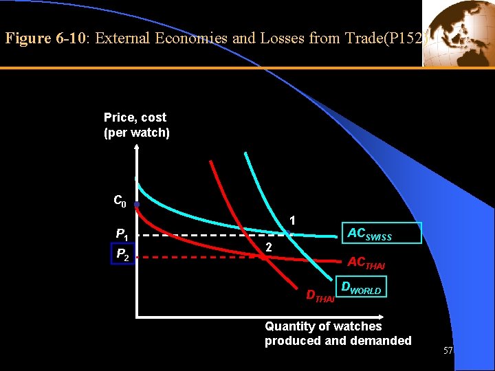 Figure 6 -10: External Economies and Losses from Trade(P 152) Price, cost (per watch)